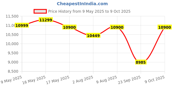 amazon.in Double Door Wardrobe with Mirror and Drawers in Dark Walnut Price History Graph from 9 May 2025 to 9 Oct 2025