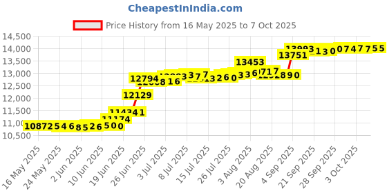 amazon.in Double Dragon & Kunio-Kun Retro Brawler Bundle (Limited Run #115) (Import) Price History Graph from 16 May 2025 to 7 Oct 2025
