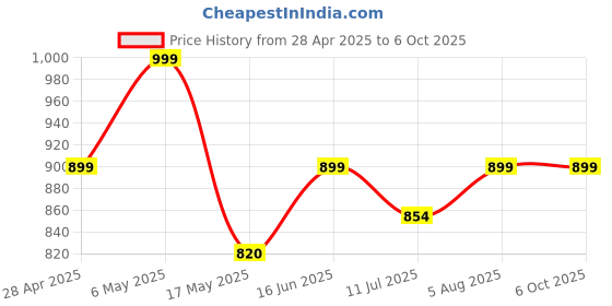 amazon.in Double Ended Spray Cooler, 2025 New 3 Gears USB Rechargeable Quiet fan with LED Light & Remote Control, Mini Cooler for Business & Home Use, Energy Saving, Heatstroke Prevention Price History Graph from 28 Apr 2025 to 6 Oct 2025
