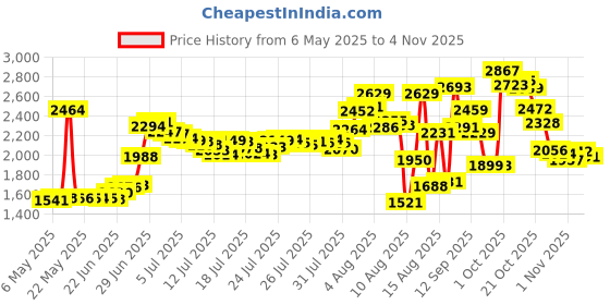 amazon.in face shadow Double Eyeglasses Pouch Large Squeeze Top Microfiber Soft Glasses Case For Women With Cleaning Cloth face shadow Price History Graph from 6 May 2025 to 4 Nov 2025