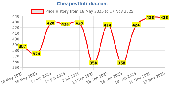 amazon.in Double Eyelid Shaping Cream Eyelid Lift Invisible Lasting Makeup Tools Price History Graph from 18 May 2025 to 15 Nov 2025