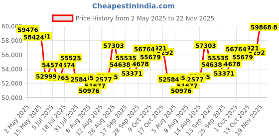 amazon.in Double Face Marine Electronic Mount, Fish Finder Bracket, Anodized Aluminum 350 Degree Swivel Monitor Mount with Adjustable Height, Easy Install, Mounting Plate Fits Most Monitors Price History Graph from 2 May 2025 to 22 Nov 2025