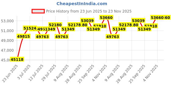 amazon.in Double Face Marine Electronic Mount, Fish Finder Bracket, Anodized Aluminum 350 Degree Swivel Monitor Mount with Adjustable Height, Easy Install, Mounting Plate Fits Most Monitors Price History Graph from 23 Jun 2025 to 22 Nov 2025