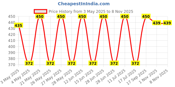 amazon.in DOUBLE HATHI 100% Natural Mehndi Powder-500gm Deluxe (Pack 2) Price History Graph from 3 May 2025 to 7 Nov 2025