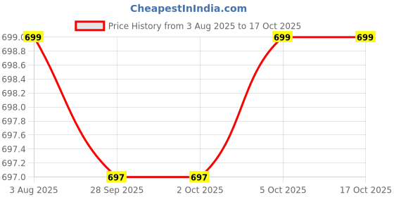 amazon.in Double-Head Skirting Thread Seamless Nail, Skirting Line Without Marks Nail,Invisible Security Screws,Equipped with Nail Specific Sleeve Tool,Solid Wood Baseboard Double-Headed Nails 500 Pcs. Price History Graph from 3 Aug 2025 to 16 Oct 2025