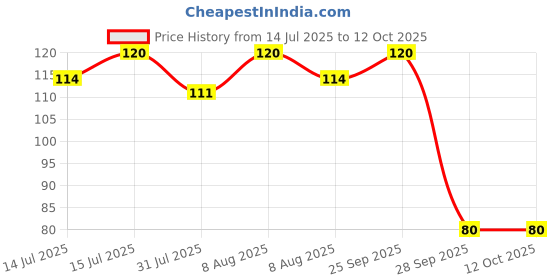 amazon.in Double Horse Authentic Kerala Lime Pickle (200g x 2 pkt)| Lemon Pickle | Naranga Achaar| Nimbu Ka Achaar | Export Quality| Tasty & Tangy| Home Made |Organic double horse Price History Graph from 14 Jul 2025 to 12 Oct 2025
