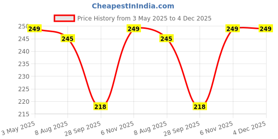 amazon.in Double Horse Authentic Kerala Style Prawn Pickle 500 Grams | Export Quality| Chemeen Pickle|Jheenga Achaar|Non-Veg Pickle |Hot & Spicy | Home Made Price History Graph from 3 May 2025 to 4 Dec 2025