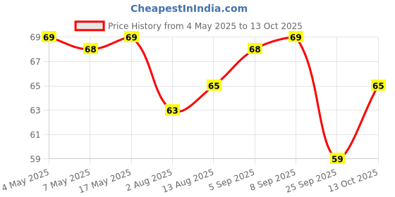 amazon.in Double Horse Easy Palappam Mix 500g | Coconut Milk Not Required | 1 Hour Fermentation | Soft & Fluffy | Vellayappam | Appam Price History Graph from 4 May 2025 to 13 Oct 2025