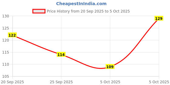 amazon.in Double Horse Instant parippu Pradhaman 200g Price History Graph from 20 Sep 2025 to 5 Oct 2025