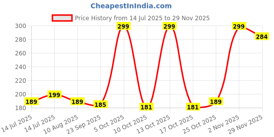 amazon.in Double Horse Jeerakasala 1Kg Price History Graph from 14 Jul 2025 to 28 Nov 2025