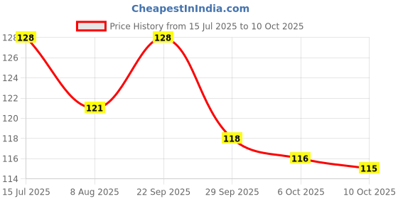 amazon.in Double Horse Matta Broken Rice 500 Grams( Pack Of 2 ) Source Of Dietary Fibre Nutritious Zero Cholesterol Red Broken Rice Podiyari Export Quality,1000 Grams Price History Graph from 15 Jul 2025 to 6 Oct 2025