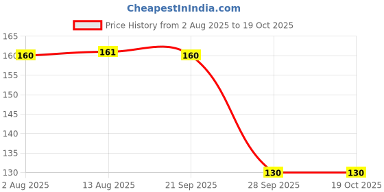 amazon.in Double Horse One Hour Idli/Dosa Batter Pre-Mix 500g x Pack of 2 | Traditional Kerala Breakfast| Instant Breakfast Mix | One Hour Fermentation|Ready To Cook Mix Price History Graph from 2 Aug 2025 to 18 Oct 2025