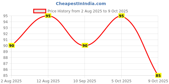 amazon.in Double Horse Payasam I Sadya Payasam I Authentic Kerala Instant Sadya Palada Mix I Contains Milk Solids I Rich & Tasty I 15 Minutes Instant I Rice Kheer Mix I 200 Gram Price History Graph from 2 Aug 2025 to 9 Oct 2025