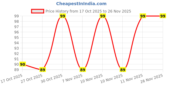 amazon.in Double Horse Quick & Easy Instant White Idiyappam, 200 G | Nool Puttu| String Hopper| Export Quality| 2 Minute Magic Instant Breakfast Price History Graph from 17 Oct 2025 to 26 Nov 2025