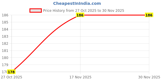 amazon.in Double Horse Quick & Easy Instant White Idiyappam, 200 Gram X 4|Nool Puttu|String Hopper|Export Quality|2 Minute Magic Instant Breakfast|Pack Of 2 Price History Graph from 27 Oct 2025 to 28 Nov 2025