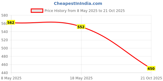 amazon.in Double Horse Red Rice | Single Boiled Red Rice | Kerala Matta Rice |Ukade Rice| Traditional Matta Rice |100% Organic | Export Quality (5kg) Price History Graph from 8 May 2025 to 21 Oct 2025