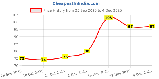 amazon.in Double Horse Tender Mango Pickle, 200g Price History Graph from 23 Sep 2025 to 4 Dec 2025