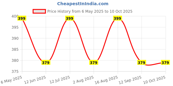 amazon.in never quit Double Layer 2 in 1 Sports Shorts with Inner Tights for Men Gym Tight Short with Pocket never quit Price History Graph from 6 May 2025 to 8 Oct 2025