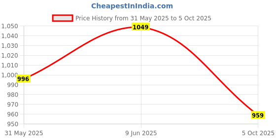 amazon.in fuaark Double Layer 2 in 1 Sports Shorts with Inner Tights for Men Gym Tight Short with Pocket fuaark Price History Graph from 31 May 2025 to 5 Oct 2025
