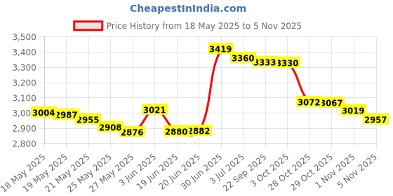 amazon.in turtle fur Double-Layer Bang Band, Chelonia 150 Fleece Headband,Charcoal,One Size turtle fur Price History Graph from 18 May 2025 to 29 Oct 2025