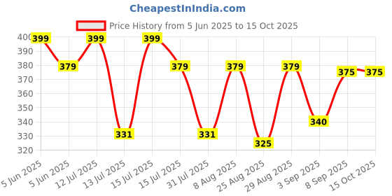 amazon.in munaafi Double-Layer Front Crotch Ice Silk Safety Shorts,Women Seamless Safety Pants for Matching Skirts Dresses munaafi Price History Graph from 5 Jun 2025 to 15 Oct 2025