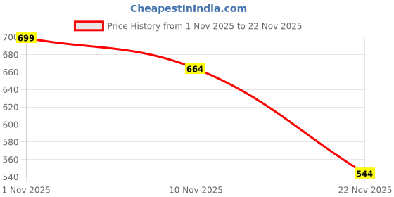amazon.in poojaragenee Double Layer Full Coverage with Seamless U Back Non-Padded T-Shirt Bra Single Pack poojaragenee Price History Graph from 1 Nov 2025 to 22 Nov 2025