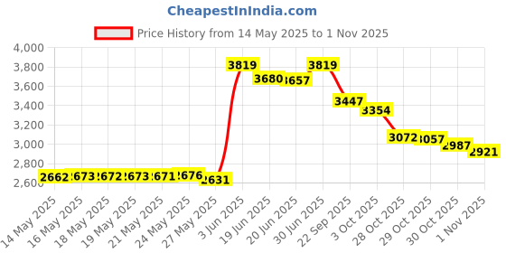 amazon.in turtle fur Double-Layer Headband Chelonia 150 Fleece White/One Size AD turtle fur Price History Graph from 14 May 2025 to 29 Oct 2025