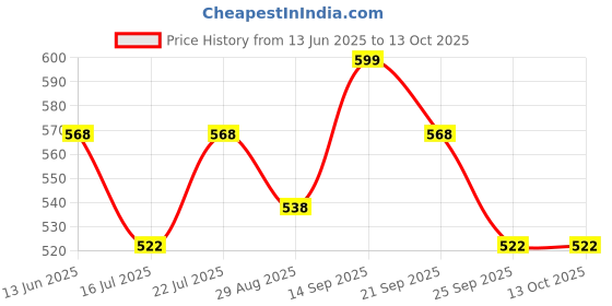 amazon.in Double Layer Kalash Silk Saree (Yellow) for Navaratri Goddess, MataRani Poshak, Maa Laxmi, Durga, Saraswati, Radha Chunri Patka and Lehenga/Ghagra Dress, Margashirsha Devi Maa Accessories for Pooja Price History Graph from 13 Jun 2025 to 13 Oct 2025