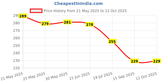 amazon.in Double Layer Moisture Proof Pill Organizer, Medicine Storage Pill Box Price History Graph from 21 May 2025 to 12 Oct 2025