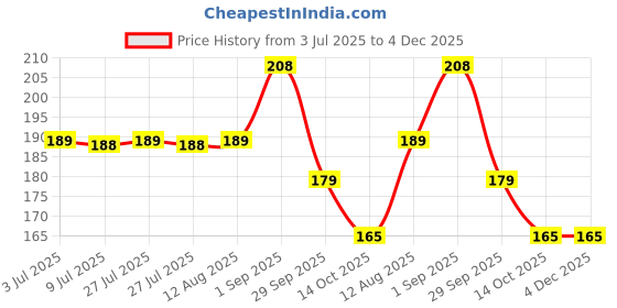 amazon.in Double Layer Nxilo Scrubber for Kitchen (10 Pack) - Multipurpose Steel Scrubber for Kitchen, Scratch-Free Dish Wash Stainless Steel Cloth for Utensils, Pans & Sinks Price History Graph from 3 Jul 2025 to 4 Dec 2025