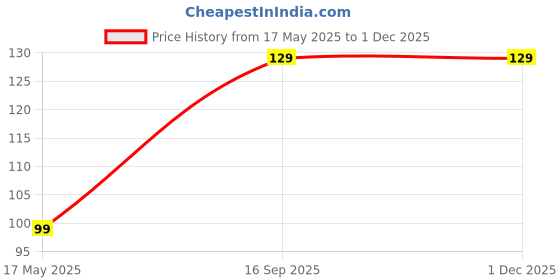 amazon.in flyup Double Layer Pill Organizer 10 Compartments Portable Mini Travel Pills Box Medicine Carry Box Seal Storage Container Holder for Outdoor Camping Home Travel (Pack of 1) flyup Price History Graph from 17 May 2025 to 30 Nov 2025