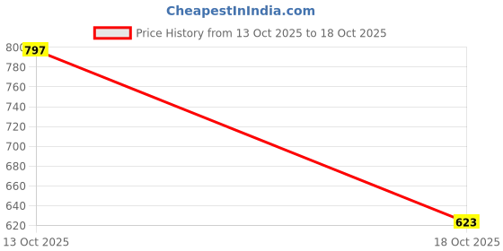 amazon.in zoomella Double Layer Shorts Milk Silk Seamless Women and Girls white oversized large zoomella Price History Graph from 13 Oct 2025 to 18 Oct 2025
