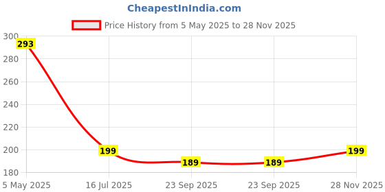 amazon.in Double Layer Soap Dispenser for Bathroom Accessories Dishwasher Liquid Holder Liquid Dispenser Pump with Sponge Holder Kitchen Sink Accessories Items (Round) Price History Graph from 5 May 2025 to 28 Nov 2025