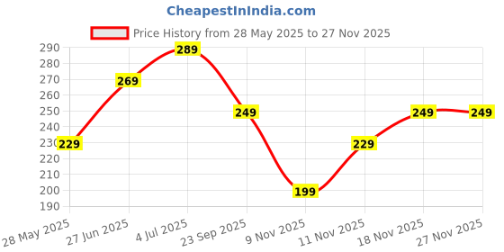 amazon.in eerlik Double Layer Space Pencil Case 3D Cover Eva Space Astronaut Theme Large Capacity Pencil Zipper Pouch Bag Compass School Organizer Students Kids,Blue eerlik Price History Graph from 28 May 2025 to 27 Nov 2025