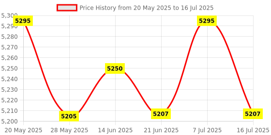 amazon.in Double Layer WiFi Storage Box Socket Cover for Desktop Power Charger Grey Price History Graph from 20 May 2025 to 16 Jul 2025