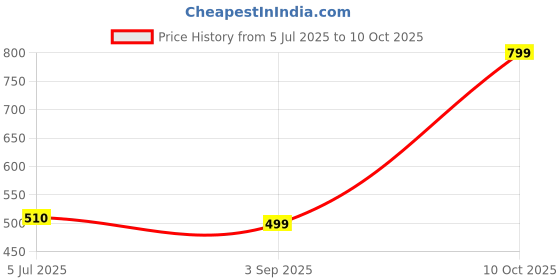 amazon.in chkokko Double Layered Gym Shorts for Men Workout | Compression Inner Layer with Pockets Across Inner Outer and Back | Dry Fit Sports Athletic wear for Running Jogging or Training Black Navy XXL chkokko Price History Graph from 5 Jul 2025 to 10 Oct 2025