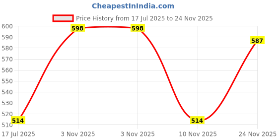 amazon.in zivame Double Layered Non Wired 3/4th Coverage Maternity/Nursing Bra - Roebuck zivame Price History Graph from 17 Jul 2025 to 24 Nov 2025