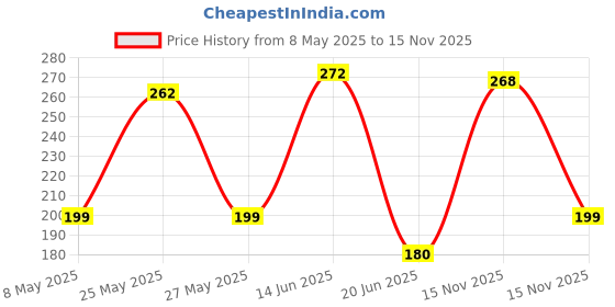 amazon.in Double Lips Clinsol Soap Pack of 4 (75g Each)- Enriched Tea Tree Oil with Vitamin E for Soft Skin || Gentle on Skin || Helps to remove Acne and Makes Skin Nourished And Clear Price History Graph from 8 May 2025 to 15 Nov 2025