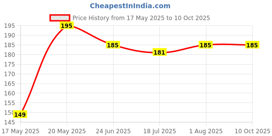 amazon.in double lips Gabru Mooch Wax, 75G double lips Price History Graph from 17 May 2025 to 10 Oct 2025