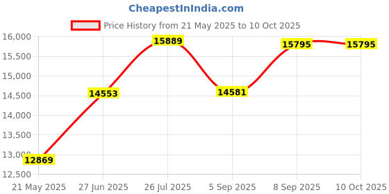 amazon.in Double or Triple Timer, Blue/Black Price History Graph from 21 May 2025 to 10 Oct 2025