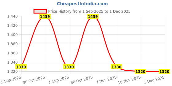 amazon.in double parrot Men's Regular Fit Vest Pack Of 5 (90 Cm) White double parrot Price History Graph from 1 Sep 2025 to 1 Dec 2025