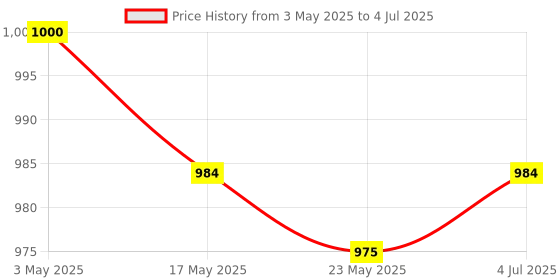 amazon.in Double Pen Holder for Notebook with Clip Pen Loop for Journals Books Diaries Red Price History Graph from 3 May 2025 to 4 Jul 2025