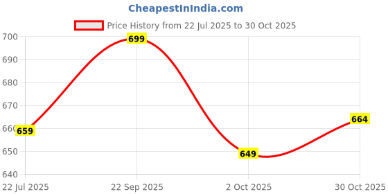 amazon.in addixon Double Pocket Handbag for Women: Stylish, Ideal Companion for Work, Travel, Polyester Material, Spacious 10-liter Capacity, 6 Pockets. (Black) addixon Price History Graph from 22 Jul 2025 to 30 Oct 2025