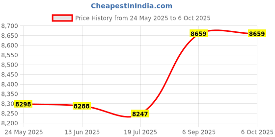 amazon.in Double Power Automatic Transfer Switch, 400V AC Quick Response PC Shell Electrical Transfer Switch Sensitive for Hospital (100A) Price History Graph from 24 May 2025 to 6 Oct 2025