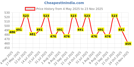 amazon.in DOUBLE R BAGS 4 Ducks Canvas Maternity & Diaper Bag – Lightweight, Spacious Shoulder Carry Bag with Side Pockets for Pregnant Women & New Moms (Multicolor) double r bags Price History Graph from 4 May 2025 to 23 Nov 2025