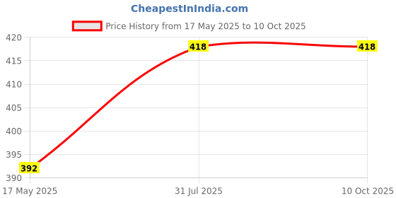amazon.in Double R Bags Clothes Organizers Storage Bag,with Reinforced Handle Very suitable storage room for clothes, bedding, perfect organization system (Grey, Pack of 2) double r bags Price History Graph from 17 May 2025 to 10 Oct 2025