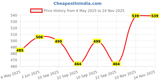 amazon.in DOUBLE R BAGS Foldable Laundry Basket with Lid & Handle - 75L Non-Woven Cloth Storage Organizer for Bedroom, Bathroom, Kitchen, and Dorm - Sturdy, Moisture-Proof & Space-Saving. (DR Black, Pack of 1) Price History Graph from 6 May 2025 to 24 Nov 2025