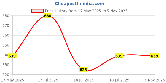 amazon.in Double R Bags Heavy Duty Large Underbed Rectangular Storage Bag/Cover/Organizer for Clothes Blanket Quilt Shoes and Books with Handle and Zip Closure (Black,1, Polyester) Price History Graph from 17 May 2025 to 5 Nov 2025