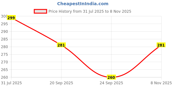 amazon.in DOUBLE R BAGS Large Foldable Cube Storage Bins 13x13 Inch Collapsible multipurpose Cloth Storage Boxes Containers Organizer Basket with Dual Handle for kids toys Office Closet Shelf (Black) (1) Price History Graph from 31 Jul 2025 to 8 Nov 2025