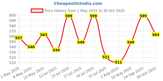 amazon.in double r bags Plastic Sewing Machine Cloth Cover With Storage Pockets, Stitching Machine Silai Machine Compatible With Most Standard Singer Juki Jack Usha Brother Tailoring Silaaee Machines (Grey) double r bags Price History Graph from 1 May 2025 to 30 Oct 2025